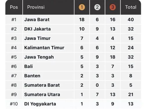 Update perolehan medali Lampung peringkat sebelas pada PON Beladiri 2025 di Kudus (15 Oktober 2025 16:59:40)