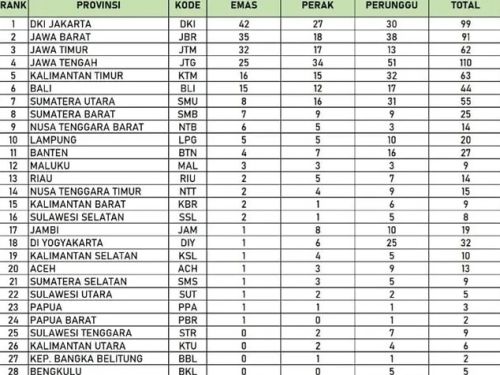 Tabel klasemen perolehan medali PON Beladiri II 2025 yang menempatkan Lampung di peringkat 10 dengan total 18 medali
